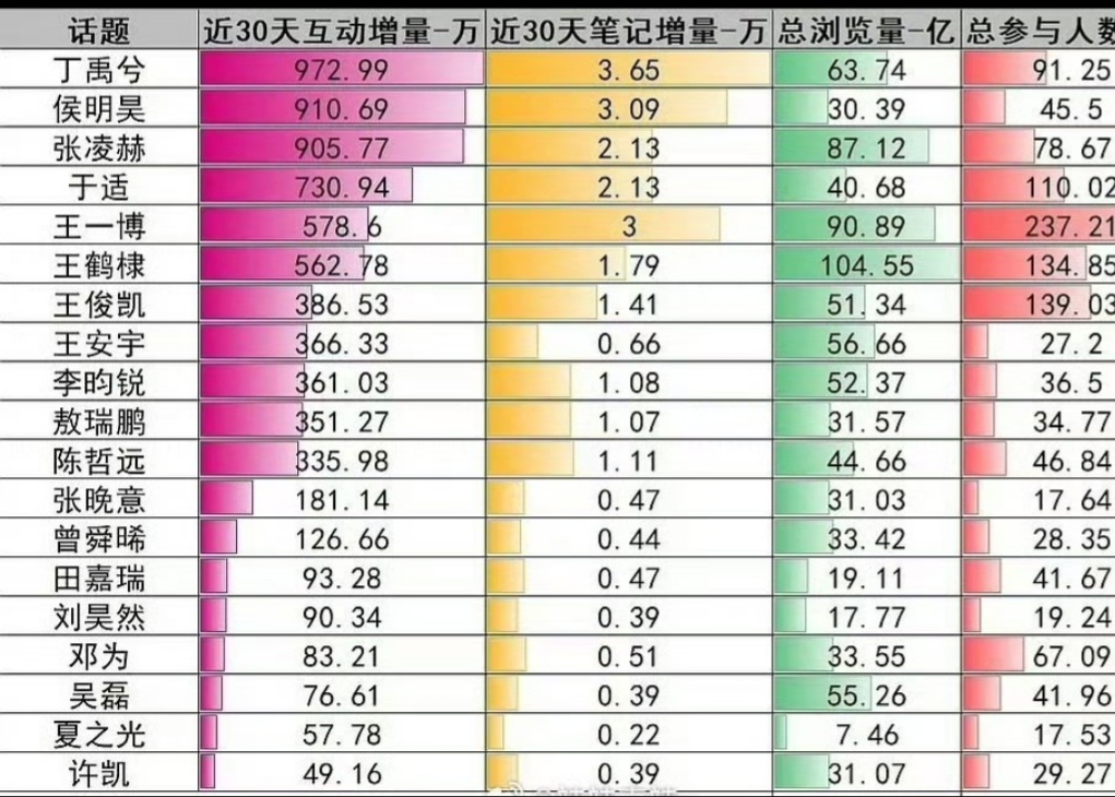 Based on data from the past 30 days on the XHS platform, 95-line actor Hou Minghao recorded a 9.10 million increase in interactions, ranking 2️⃣
#HouMinghao 
#侯明昊