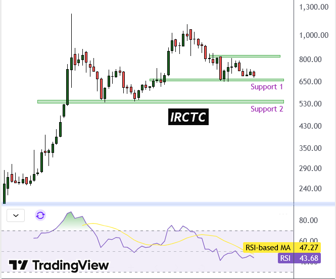 basetrading77's tweet photo. Available at 40% off 📉📉 
Stock Name ……………………IRCTC 
DIIs Holding 13.89%...……14.18% 
Budget time is also near. https://t.co/uahokeTA8d