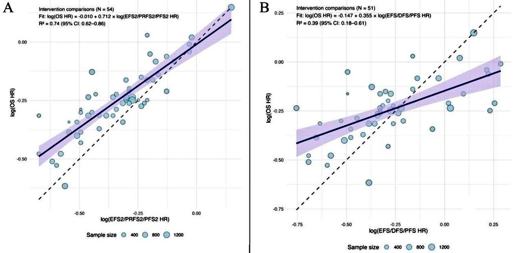 DrMirallas's tweet image. 🚀 just published @jitcancer 

👥 34,973 patients
♻️ 47 #RCT 
💉 PD-1/L1 the earlier the better
HR=0.74
📌 #PFS2 great correlation to #OS, outcome to include in #trials 
R² 0.74 #PFS2 vs 0.39 #PFS

Led by @PaulJiL 

@OncoAlert @brunolarvol 
👇🏽
jitc.bmj.com/content/jitc/1…