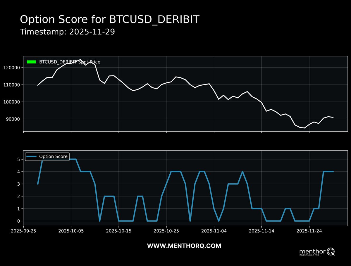 MenthorQpro's tweet image. Bitcoin Option positioning in Deribit has been building.

Option Q-Score and NetGex summarize the story: