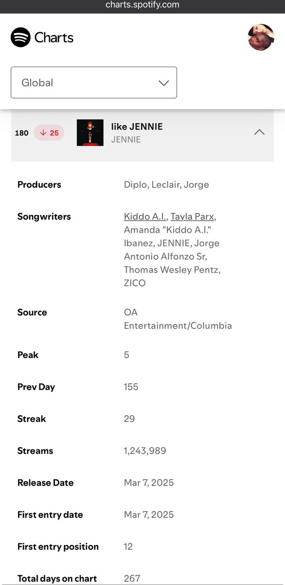 JennieStreamers's tweet image. Protect like Jennie on global Spotify at all cost please stream