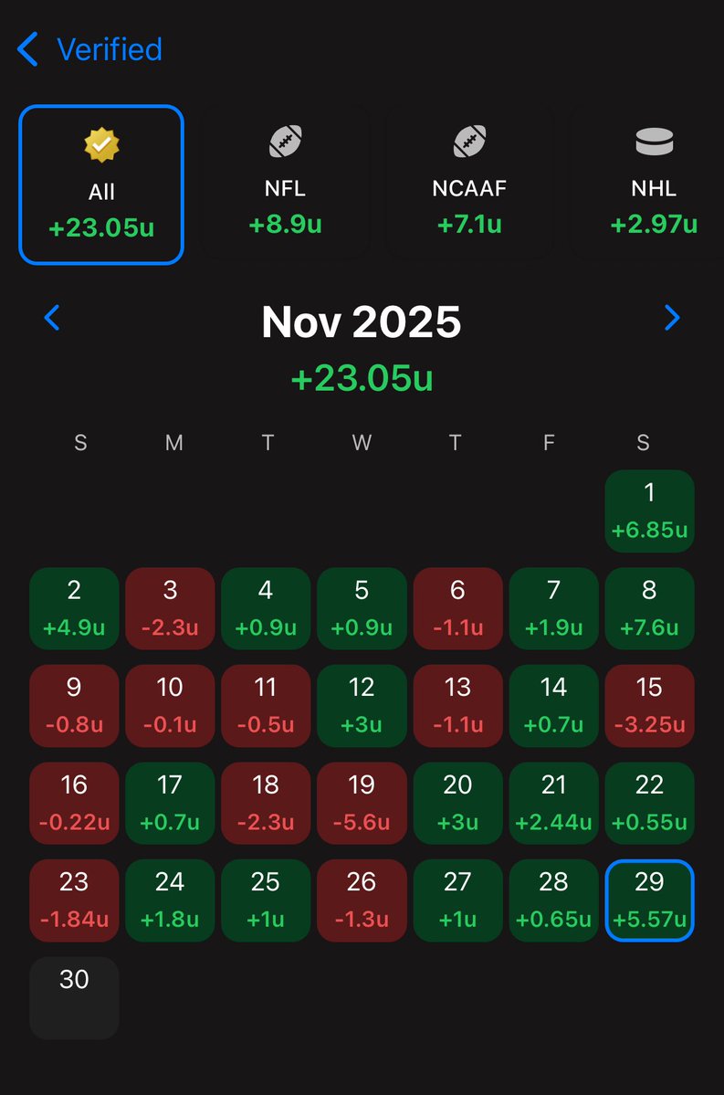 trendscenterapp's tweet image. 🔥 November has been a heater

Verified Trends are up +23.05u this month, with NFL leading at +8.9u. Let’s finish November on a high note.

We’ve got 7 plays active today

Check it out on the TrendsCenter app 📈📲