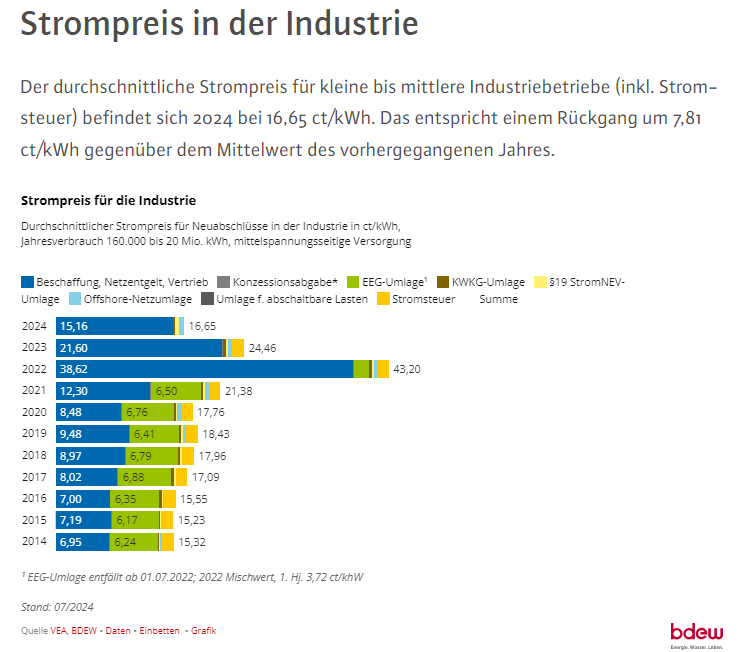 RiskWisely's tweet photo. @Olaf_Goetze @ChristophBeisl1 Bitte rechne die EEG rein- die hat sich ja nicht in luft aufgelöst und ist volkswirtschaftlich genau gleich zu bezahlen! Jetzt wälzen wir sie einfach auf den staat ab
Ansonsten bitte auch nur ohne EEG jetzt mit ohne EEG früher vergleichen https://t.co/cb7NwZ5kfK