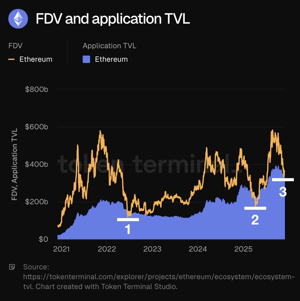 Chart showing Ethereum's FDV and Application TVL from 2021 to 2025