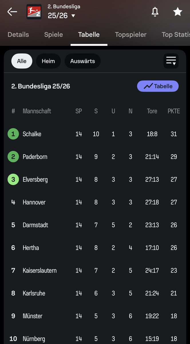 Sonntag, 30. November 2025. Der FC Schalke 04 hat die beste Defensive der ersten drei Ligen. #S04