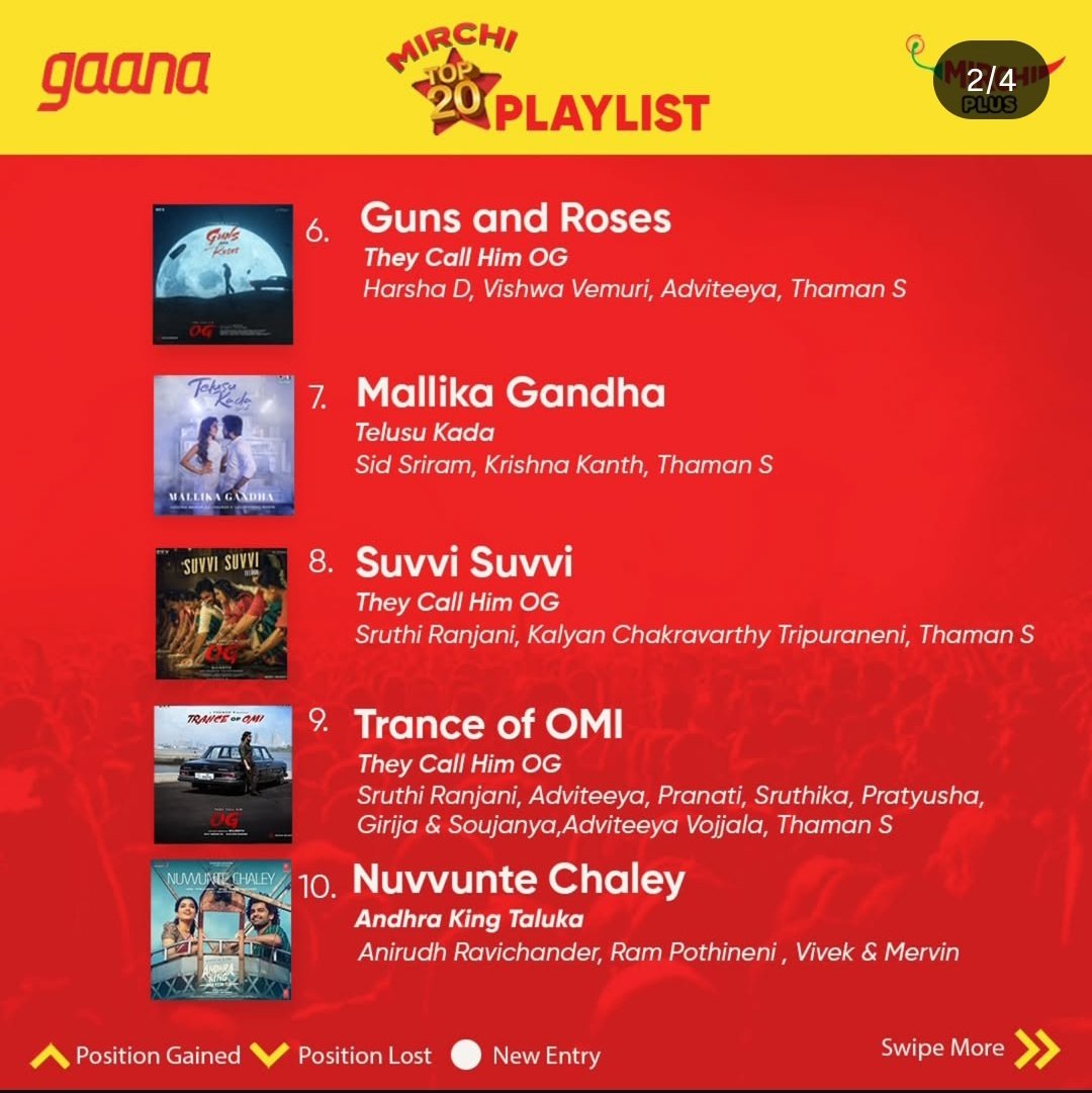 MIRCHI TOP 10 PLAYLIST 
#ChikiriChikiri - #1️⃣

#RamCharan #Peddi