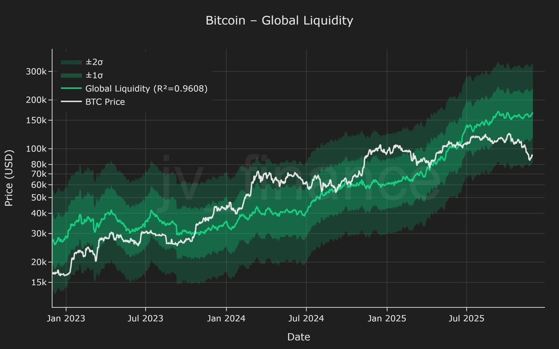 CryptoMichNL's tweet image. The fair value of #Bitcoin, based on liquidity, is $165K.

It&apos;s currently sitting at $90K.

The biggest mispriced condition we&apos;ve seen in a long time in the markets. 

The previous comparable periods are: COVID-19, FTX crash and 2018 bottom.