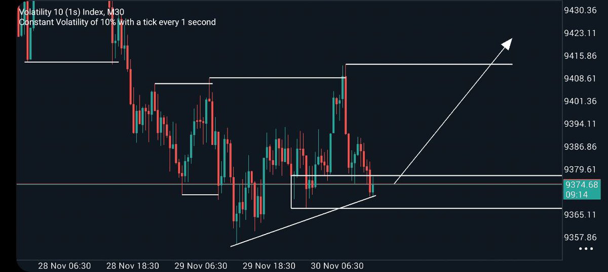 Pipsage_bot's tweet photo. 💡 Trading Signal 

Pair-  V10(1s)
Direction-Buy Now
TP 1 :9389.08
TP 2 : 9405.01
TP 3 : 9412.05

SL : 9370.57

NB. USE PROPER RISK MANAGEMENT

👤 Signal by: Thato https://t.co/l4843kwYsy