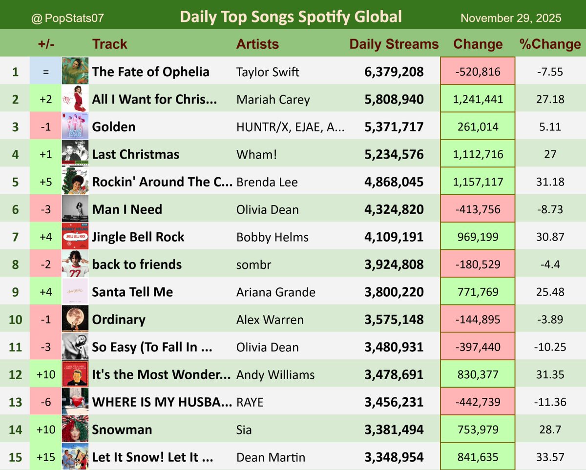 PopStats07's tweet image. Most Streamed songs on Spotify Global Daily - November 29

1. The Fate of Ophelia – 6.38M
2. All I Want for Christmas Is You – 5.81M
3. Golden – 5.37M
4. Last Christmas – 5.23M
5. Rockin&apos; Around The Christmas Tree – 4.87M
6. Man I Need – 4.32M
7. Jingle Bell Rock – 4.11M
8. back…