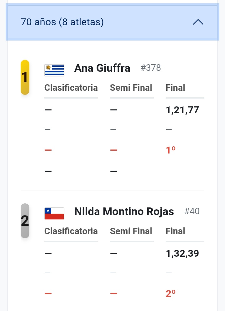 dmasteruy's tweet image. #atletismo Final de 400m Medalla de Oro para Ana Giuffra +70 y Plata para Camila Pérez +35 #uruguay #master