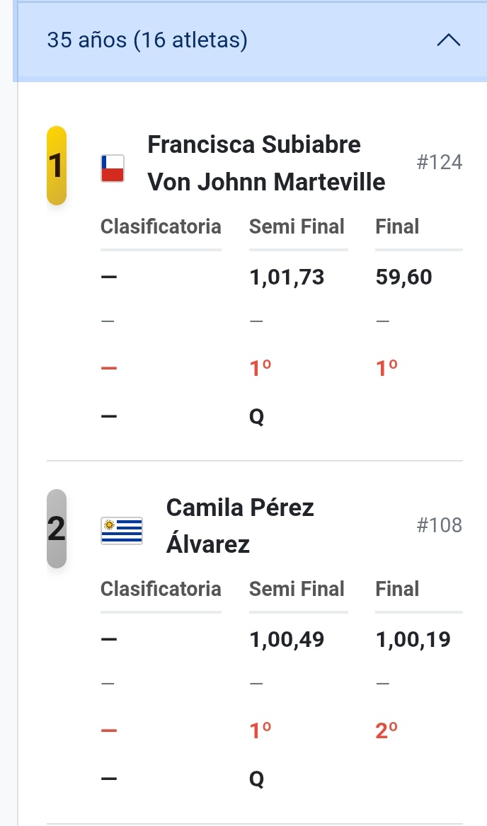 dmasteruy's tweet image. #atletismo Final de 400m Medalla de Oro para Ana Giuffra +70 y Plata para Camila Pérez +35 #uruguay #master