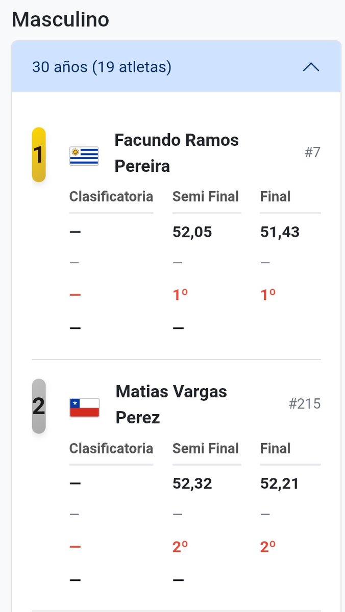 dmasteruy's tweet image. Final 400m +30 Facundo Ramos obtuvo una nueva medalla de oro para Uruguay, con un tiempo de 51'43. Sudamericano de Atletismo Master. @SebasGiovanelli @TelenocheUy @Subrayado @teledoce @Buysan