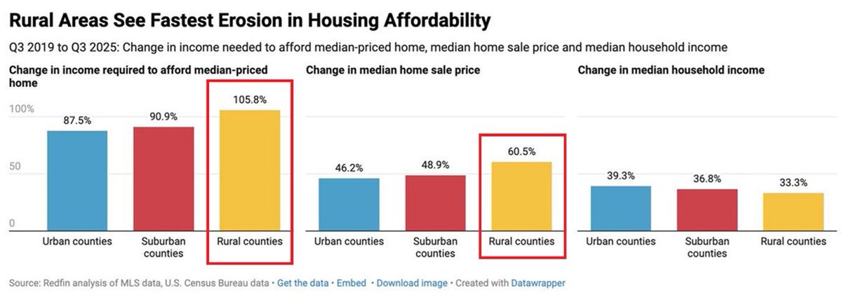 📉KOBEISSI: Crollo dell'accessibilità abitativa nelle aree rurali statunitensi: i prezzi delle case aumentano più rapidamente dei redditi