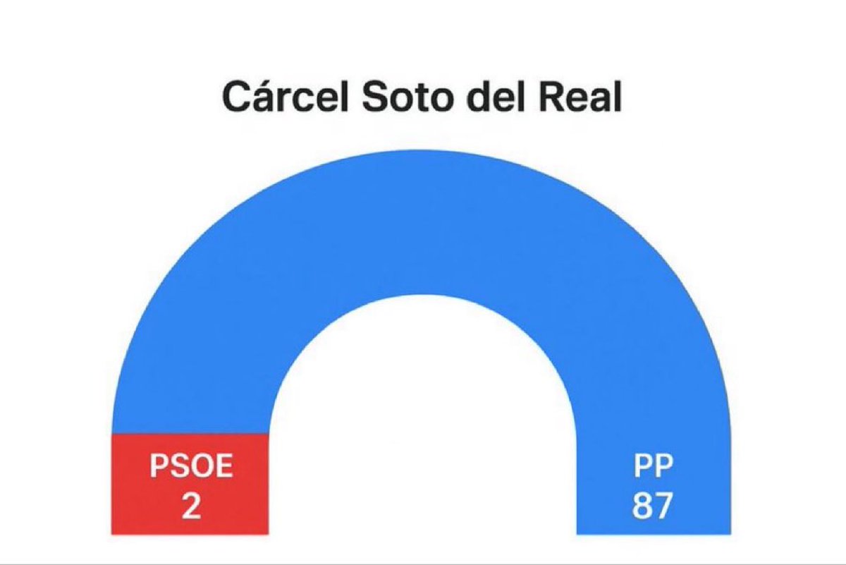 <a href="/NunezFeijoo/">Alberto Núñez Feijóo</a> El Sanchismo somos millones de personas.
El PP no para de entrar en la cárcel, tú también irás  al trullo
