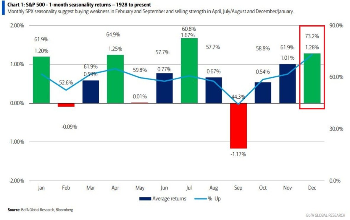 📉KOBEISSI: "Dicembre: il mese più forte per le azioni secondo l'S&P 500"