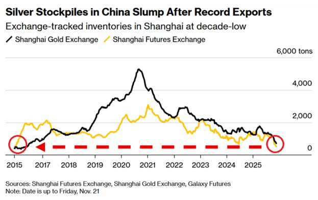 📉KOBEISSI: Aumento vertiginoso dei prezzi di oro e argento in Cina: scorte ai minimi storici