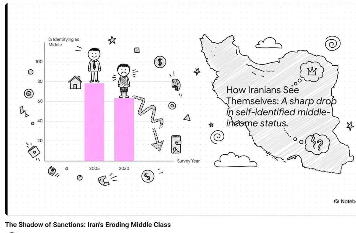 MR_Farzanegan's tweet image. 📉 Watch ▶️ “The Shadow of Sanctions: Iran’s Eroding Middle Class”
youtu.be/zOMEYgKAdW4?si…
It’s not just macro-economics: this is about lives, opportunities, and the future of a generation.

#Iran #sanctions #MiddleClass