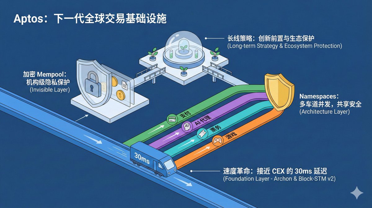 读完 <a href="/Aptos/">Aptos</a> 最新披露的技术升级框架后，我越来越确定一点：

它不再把自己当成一条简单的“快链”，而是正试图构建一个能接近 CEX 使用体验的全球交易基础层。

这次升级的核心，不是堆功能，而是彻底重塑底层架构。