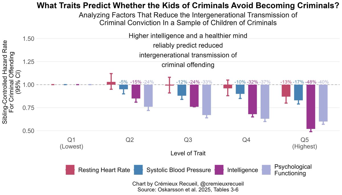 JeReinforme's tweet photo. Parmi des fratries d'enfants de criminels, qui sont ceux qui ont le MOINS de chance d'être eux-mêmes criminels?

- Ceux qui sont les plus intelligents
- Ceux qui ont une meilleure santé mentale

En d'autres termes, avoir un bas QI et des problèmes mentaux sont deux traits qui prédisent la criminalité.