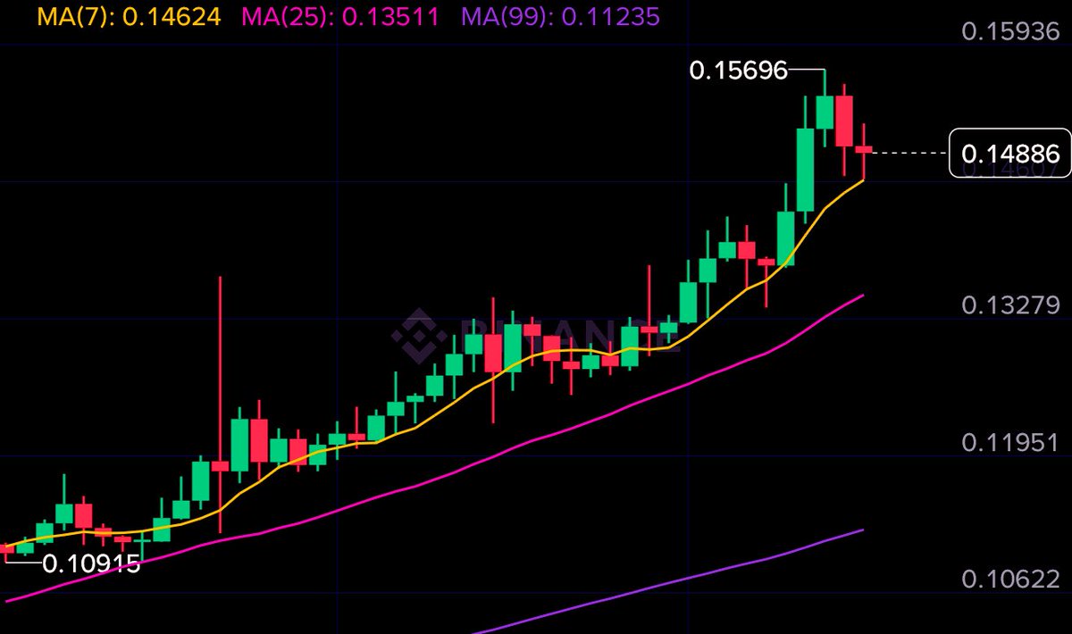 norraaabtc's tweet image. 📈 Just as we predicted  $PIPPIN is pumping the chart to wipe out all the shorts.
Stay alert and protect your capital! ⚠️💀