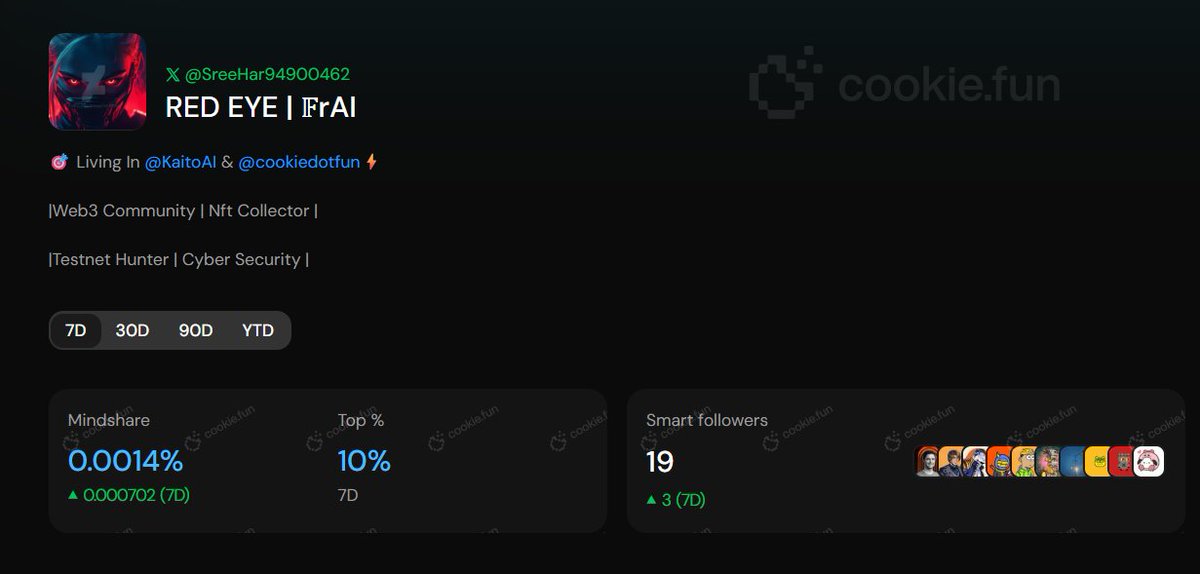 SreeHar94900462's tweet image. GN Snappers ☀️ 

A new day has arrived, and my rank has finally improved.

Mindshare and Rank updated 😍😍

Vooi #160
Rayls #238
LayerBank # 255
Tria #371
Rails #354
Almanak #412
intodotspace #207
Solv Protocol #335
Glint Analytics # 135
Superform # 1223
Spaace # 2580
Veera # 785…