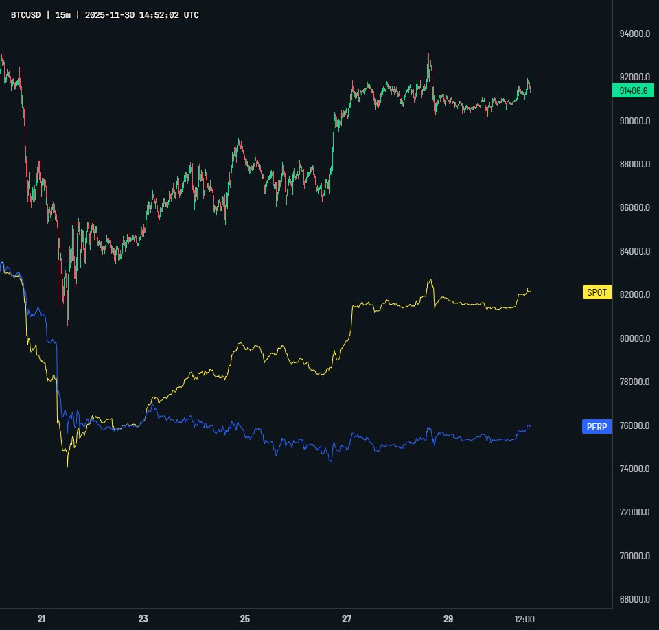 exitpumpBTC's tweet image. $BTC This is how strong spot buying and shorts covering rally looks like. In order to sustain this move up we need this flow to be sustained.