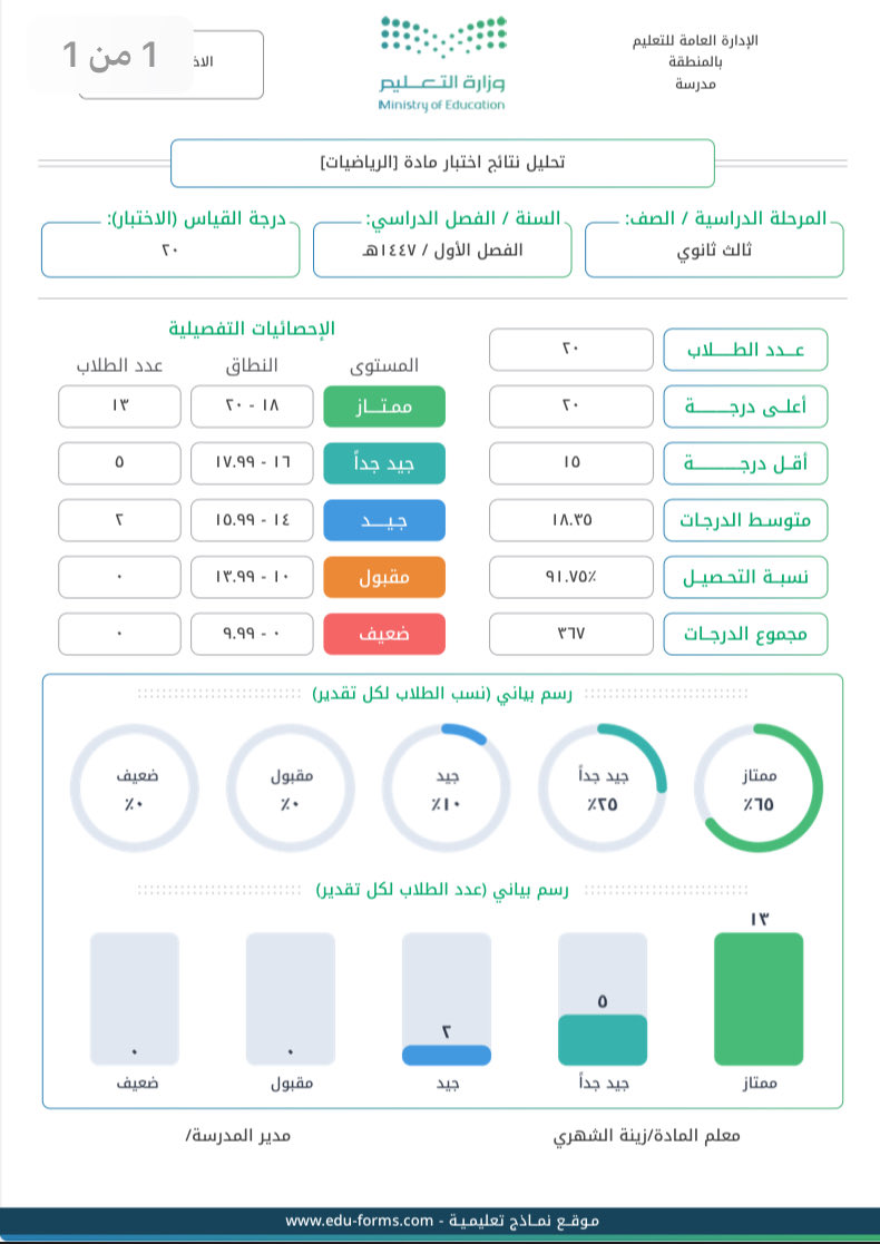 بعد اختبارات الفترة الأولى ورصدها وجب عليك وضع تحليل لدرجات الطلاب
احفظها لديك كشاهد في بند تحليل نتائج المتعلمين
(أحد بنود الأداء الوظيفي) 
موقع نماذج التعليمية يوفر نموذج تحليل نتائج.
تقرير رائع و كامل متكامل
من هذا الرابط👇🏻
edu-forms.com/analyses

#وزارة_التعليم 
<a href="/MuflehDev/">نماذج تعليمية</a>