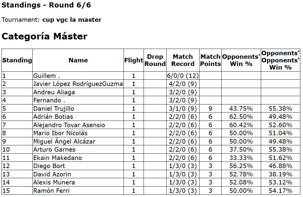 Gano el CUP de <a href="/LaMasterVlc/">La Master</a> y cierro así reg h de la mejor manera posible 😌

A por reg f 😏