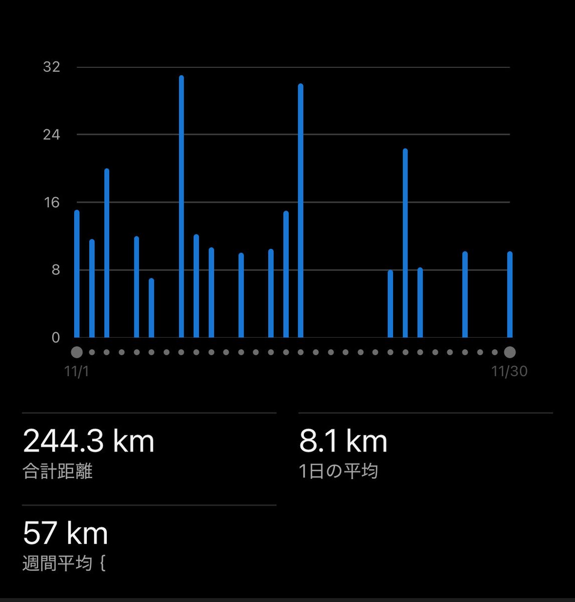 sawara523's tweet photo. 11月ラストラン🏃‍♂️10km

今月は244km走れました。なんと今年の月間最長距離。どれだけこの1年思うように走れなかったかがわかる。

それもあって来週の湘南国際は絶対失敗したくない。プレッシャーやばし。 https://t.co/7QWefOEgDl
