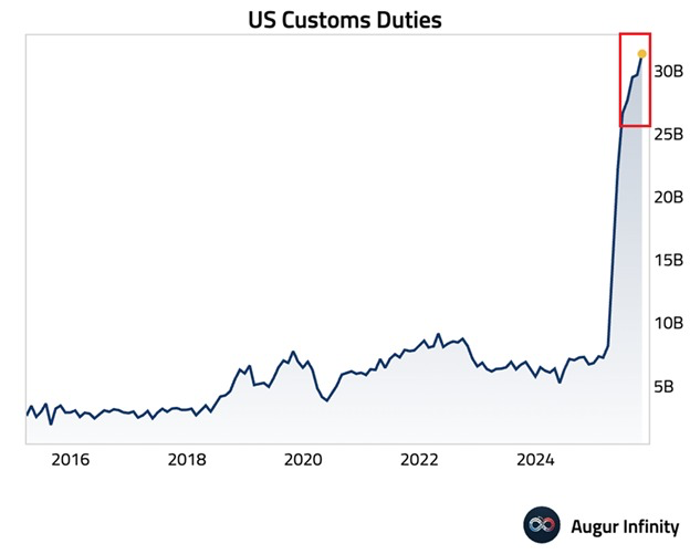 📉KOBEISSI: "Aumento record delle entrate fiscali da dazi negli Stati Uniti: +281% a ottobre"