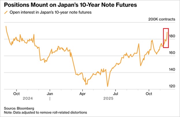 📉KOBEISSI: Aumento della pressione sui bond governativi giapponesi: interesse aperto ai massimi dal 2024