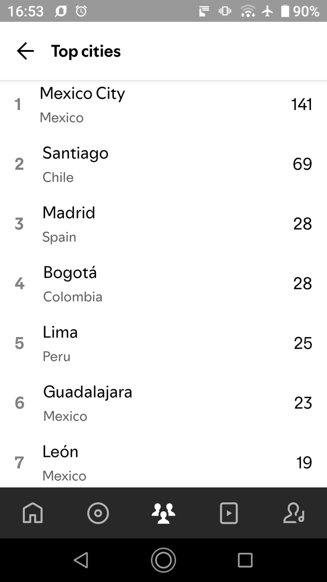 любий спотіфаю, а в яких українських містах мене слухають?