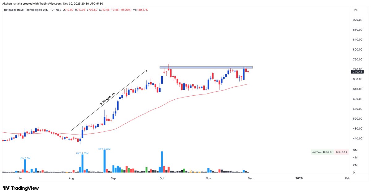 _ChartWizard_'s tweet image. #RATEGAIN

+Prior 60% upmove
+Good volume activity
+Good fundamentals
+Above key EMA&apos;s