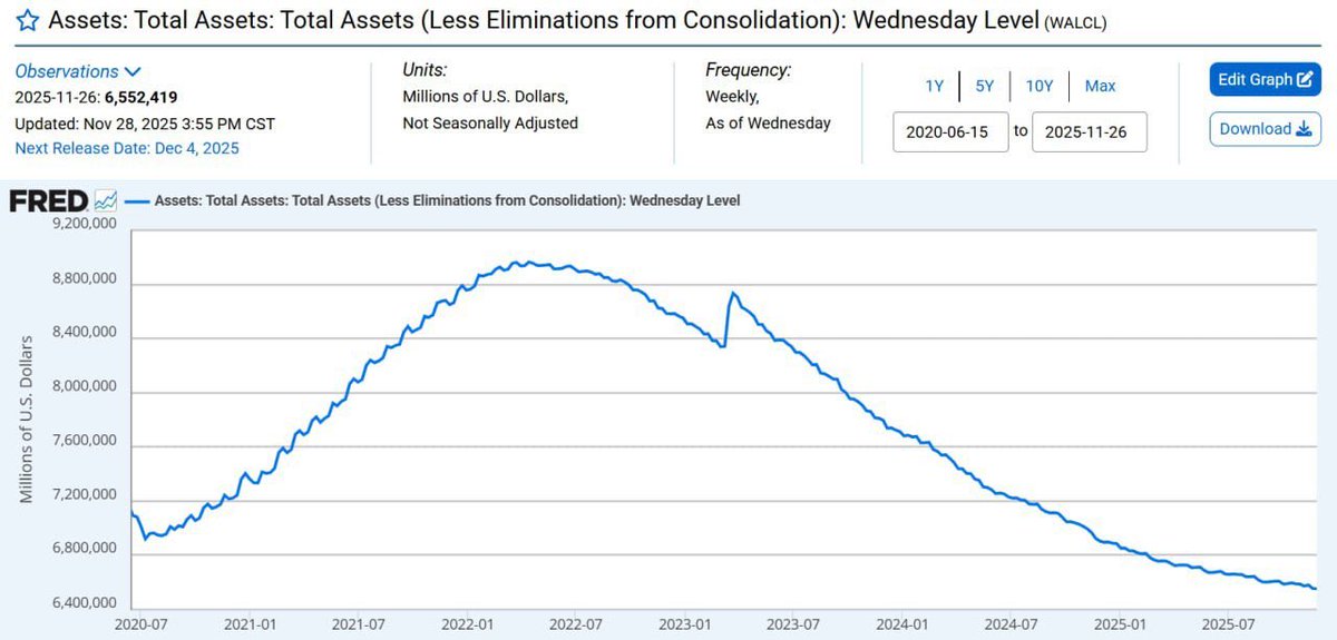 cryptorover's tweet image. THE FED WILL END THE QT PROGRAM TOMORROW. 🚨

Most people are watching rate cuts, but the real event is the end of QT program.

Since 2022, the Fed has been shrinking its balance sheet.

Every time a Treasury or mortgage asset matured, it simply disappeared from the system. No…