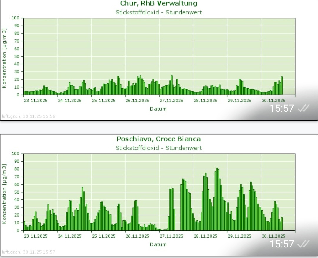 Holzkamine, Pelletöfen und die Holzhackschnitzelanlage in #Poschiavo verursachen nicht nur im Vergleich zu #Chur hohe PM10-Werte, sondern auch höhere NO2-Werte als #Chur oder an der verkehrsreichsten Autobahn der Schweiz !
#holzofengate
#Graubünden