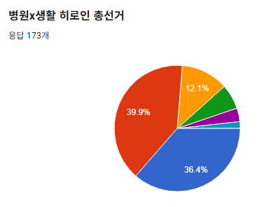 [병원x생활 히로인 총선거 종료]

공식으로 열린, 병원x생활의 제 1회 히로인 총선거가 종료되었습니다.

과정을 전부 본 입장에서는 접전이라는 말이 아깝지 않을 정도로 치열한 승부였습니다.

참여해주신 173분께 감사드립니다. 

결과는 통계를 낸 후, 1위 히로인의 일러스트와 함께 공개될