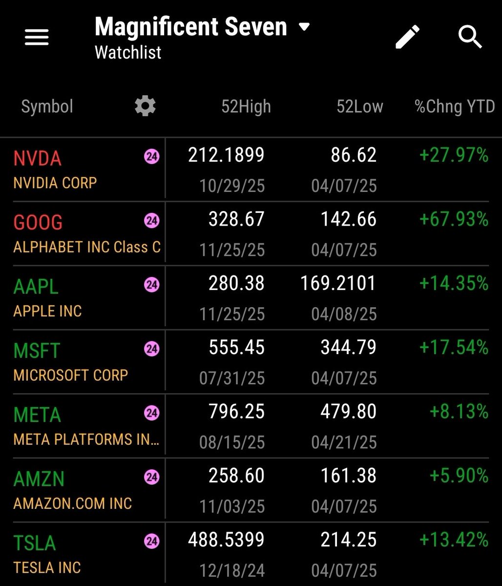 CannMannTrades's tweet image. Updated #MAG7 NATHs:

$NVDA ✅️ - October 9 2025
$MSFT ✅️ - July 31 2025
$AAPL ✅️ - October 20 2025
$GOOG ✅️ - September 19 2025
$AMZN ✅️ - February 4 2025
$META ✅️ - August 15 2025
$TSLA ❌️ - December 18 2024

With $1T secured, can @elonmusk do it? 🚀

#StockMarket