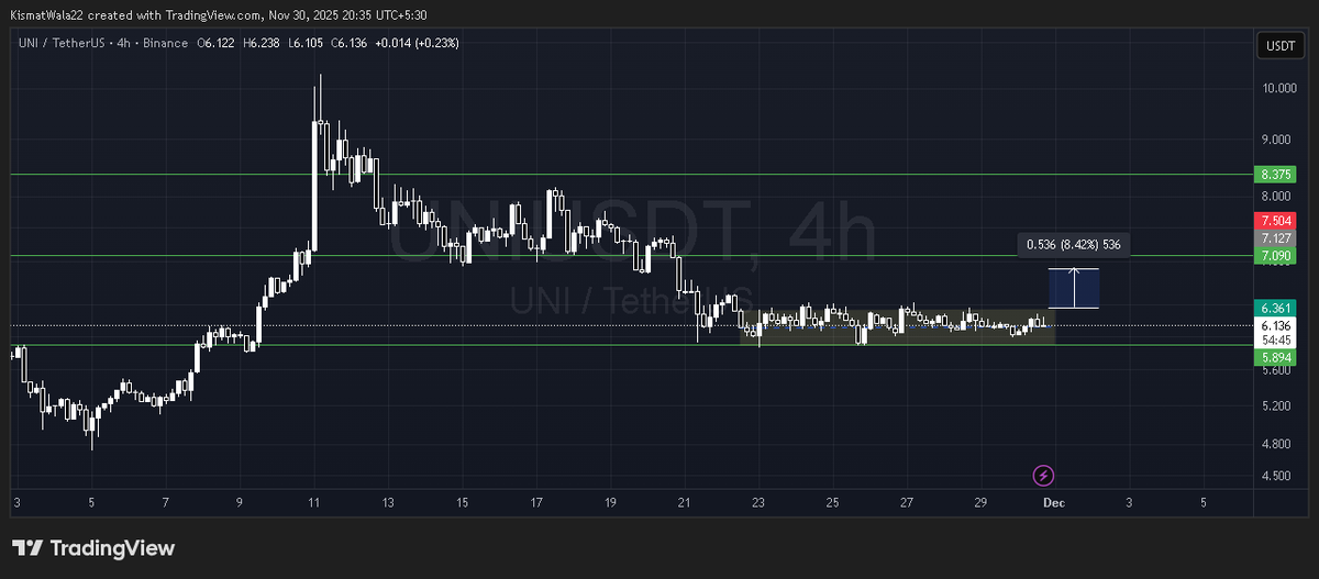 calling_ta's tweet photo. Keep accumulating $UNI https://t.co/cgiZeQJaPJ