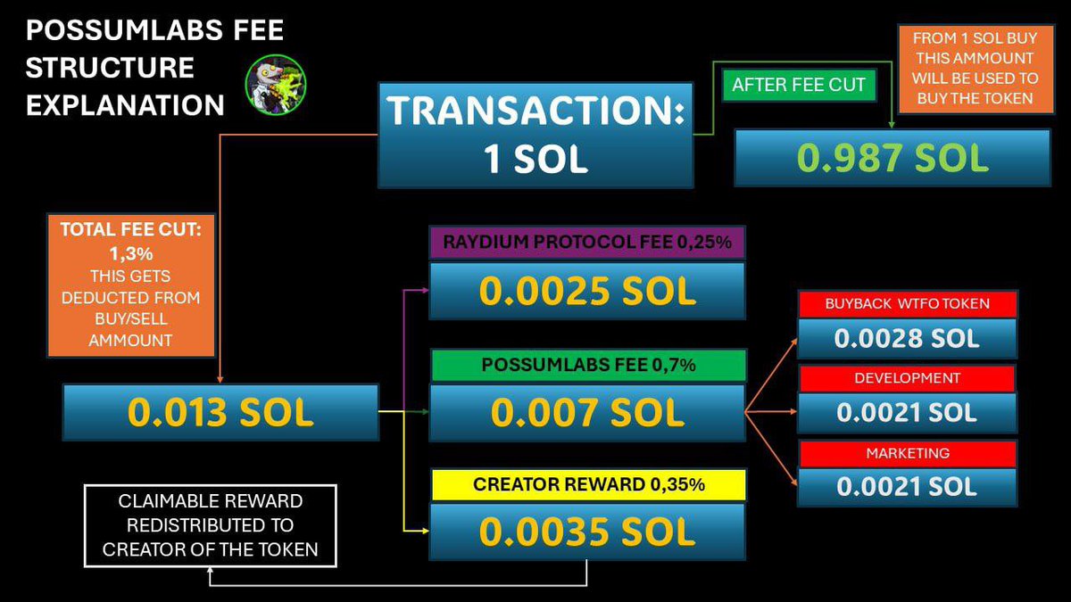 PatriotXAI's tweet photo. 🔥🔥🔥 Good morning everybody and happy Sunday I just found out that Joe Black has announced that we will be advertised on every single buy bot 🤖 in the entire skeleton 🏴‍☠️ ecosystem and I don’t know what the hell that would cost for a guy like me coming in off the street but I’m guessing that’s $20,000 to $50,000 worth of advertising on a weekly basis! 😱😎✅ Think about there must be 30 to 50 groups in that skeleton telegram I’ve never counted but between pump fun and BONK and four meme and all of the rest of them and just all of the big block chain trending channels there’s literally gonna be millions of advertisements with possum labs on it I can’t even imagine doing better advertising. I guess having MM CRYPTO might be nice one of the biggest bitcoin guys in the world but maybe we’ll get him next but that’s coming this week so that’s called maximum maximum exposure. 🔥👍🔝 Things are going to proliferate in a real way this week along with all of our help spreading tweets around and I happen to have one for you today ~ please go like and retweet and comment if you have the time and please drop this link into all of the biggest influencers comments cryptocurrency influencers comments around the world 🌎 so that we can let the beast free because possum labs wants to break the chains. It’s like holding back King Kong. It doesn’t work! It’s time! The journey begins! phantom whitelist happened last week, four months of grueling, construction, and build out completed by Joe Black and possum labs and skeleton and it’s time the world sees what we have the best launchpad on the planet and $WTFO will take place in the top 100 tokens on CMC in the next 2 to 3 months mark my words! That is my personal prediction! And I think it’s a very easy one! Easy easy easy win for me on that one!

JOE BLACK TG LINKS  🔗:
https://t.co/UO0en4ELtr

https://t.co/JMKNgsOlRm

🆕 Tweet: 
https://t.co/a6Qd9wvlxu

Website: https://t.co/kXikNv7haE
X: https://t.co/jwZvMn4xcF
TG: https://t.co/f1AJlIKdzk

$WTFO ~
https://t.co/24GHA1sEDy

Go get EM guys please go hit 💥 up that tweet ✈ and spread it everywhere!TYSM ~ Thanks! Full maximum explosive 💥 exponential exposure coming this week! 💵💵💵