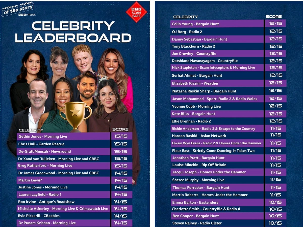ColinYoungAWA's tweet photo. I've been contacted to get my #cashprize for being
Top of the Leaderboard (OK.. yes, it's only Page Two!)
If I send my bank details.. 🤑
Hang on.. 🤔
It's #ScamSafe week @BBC !!!!
Phew... 😓
Thank you @bbcbitesize & @BBCBargainHunt 👏
👇
https://t.co/UN0pgeCPru https://t.co/hIgNRuRPxN