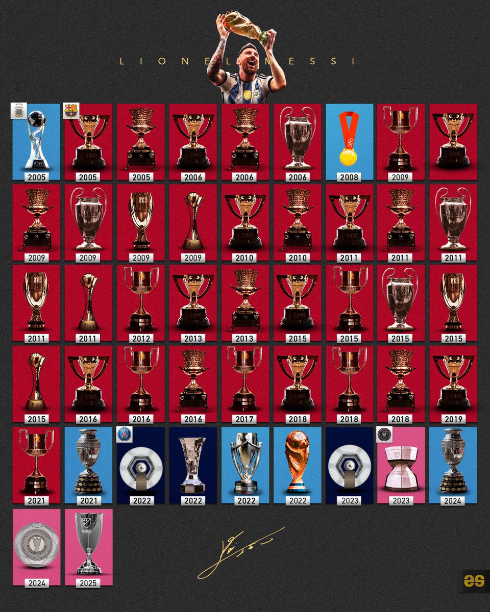 _Futbolero_'s tweet photo. Los 47 títulos del mejor jugador de la historia. https://t.co/gcZ13nELYv