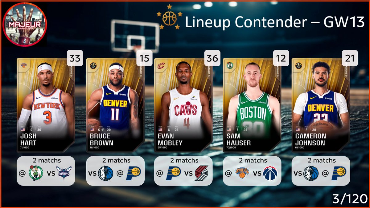 5majeursorare's tweet photo. C'est l'heure de la lineup Contender pour la #GameWeek13 sur @SorareNBA
N'hésitez pas à partager🔄, à liker ❤️ et à réagir pour toute question ou nous soutenir ! L'explicatif est ci dessous 👇
1/6 https://t.co/j7NKwXQq5B