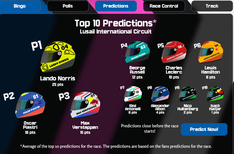 NotF1AtAll's tweet photo. @formularacers_ Ya'll can head over to make some predictions and see where the predictions stand on https://t.co/F5oDB68XKH
Surprisingly, this is what it looks as of now from the fan predictions 👀 https://t.co/OphiQ7l6r3