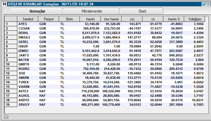 TIK_TAK_BORSA's tweet image. Düşeni kıranlar ; #ayes #cusan #derhl #dmsas #gerel #ıskur #ızmdc #jants #naten #Qnbtr #rodrg #sıse #snkrn #turex #vakbn #aefes #aghol #ardyz #srvgy