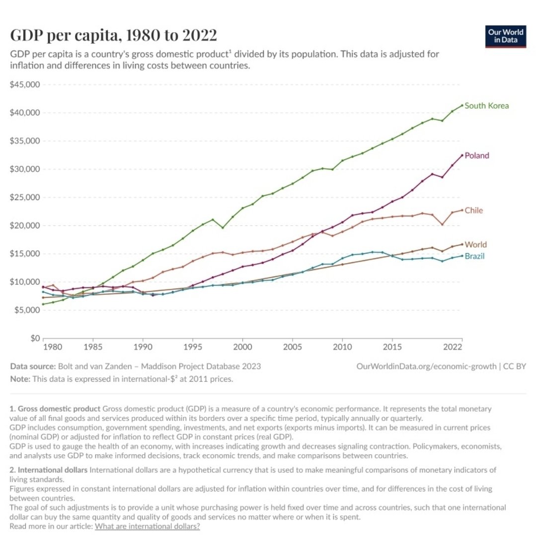 leandroruschel's tweet image. Brasil, Quatro Décadas Depois: Quase Tudo Deu Errado — E o Resto Só Piora

No início da década de 1980, o país ostentava um PIB per capita ligeiramente acima da média global e apenas um pouco abaixo de nações como Polônia e Chile. A Coreia do Sul, por sua vez, era então um país…