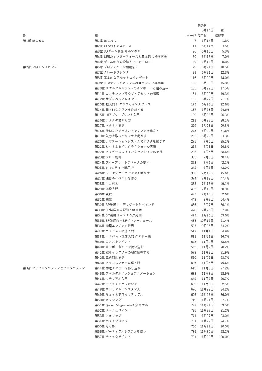 cho_bocchi's tweet image. 6月から始めて年内完走予定だった『Unreal Engine 5で極めるゲーム開発』を本日 11/30 に読破しました 🎉
仕事で終電帰りが多い中でのチャレンジでしたが走り切りました 🙌
本格的にロボアクション開発を進めていきます。
引き続きよろしくお願いします 👊

#UnrealEngine5 #devlog #indiegame