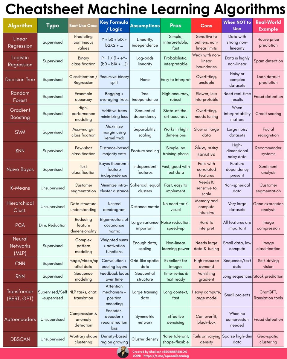 PythonPr's tweet image. ML Algorithms Cheatsheet!
Image Credit- Shailesh Shakya