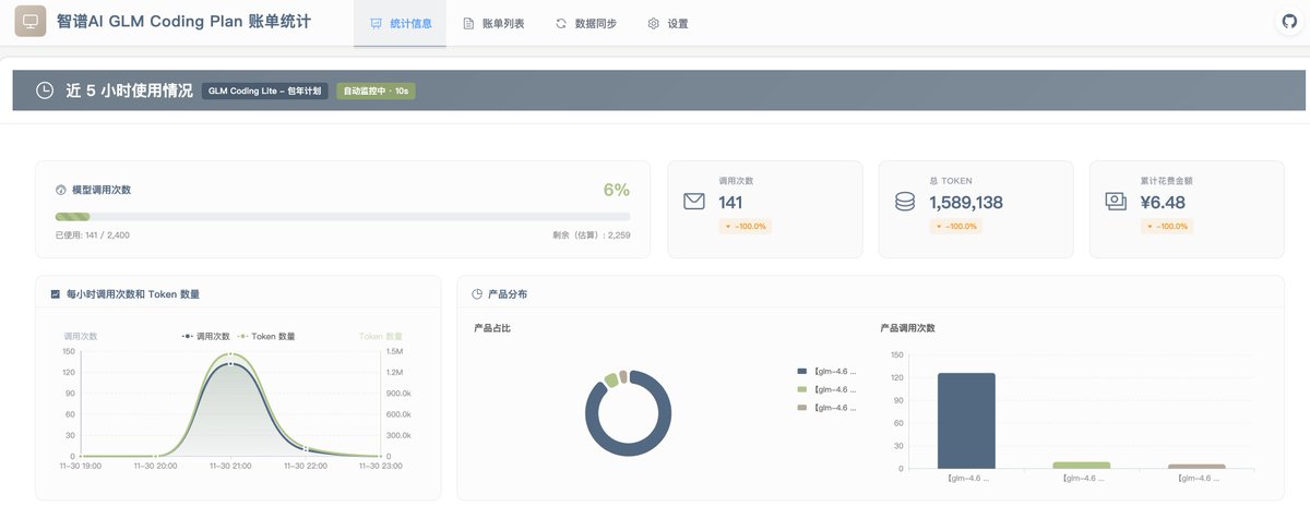 智譜AI 後台看不見套餐用量，找到一個開源專案的可以進行統計。截圖是一次專案i18n 的消耗，套餐的量夠夠的了，節省了codex 寶貴的次數。

 https://t.co/0Z1kuDPiVv