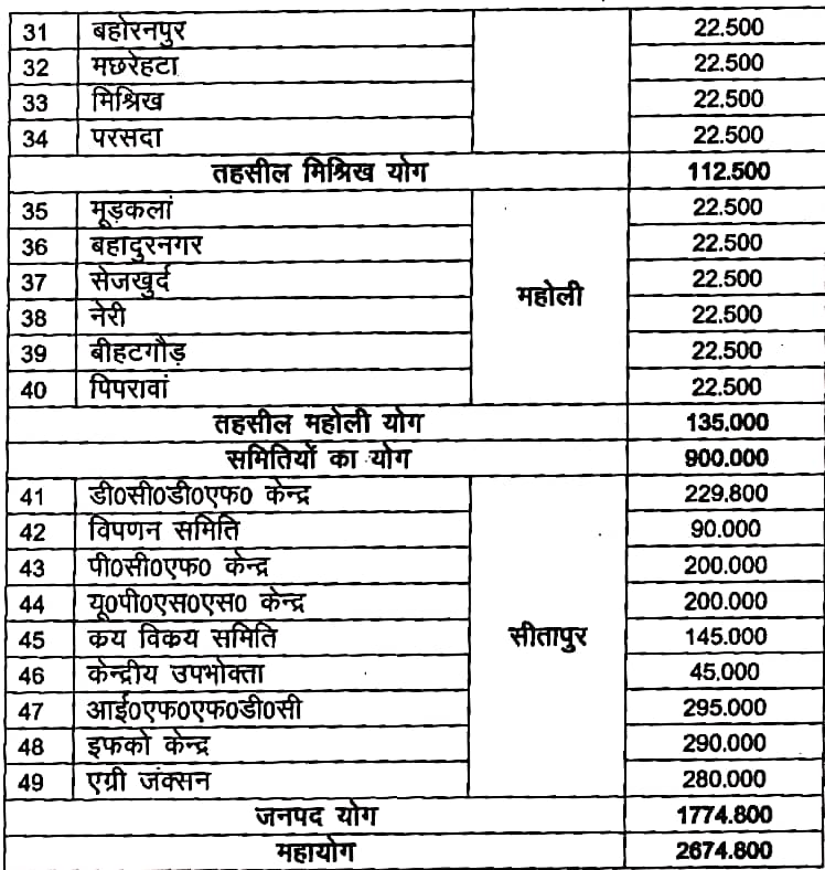 dm_sitapur's tweet image. तहसील स्तर से प्राप्त मांग के अनुसार क्षेत्र में फसलों की बुवाई हेतु निम्नानुसार समितियों पर यूरिया उर्वरक का आवंटन कर प्रेषण कराया जा रहा है। @ChiefSecyUP @CMOfficeUP @InfoDeptUP @myogiadityanath @UPGovt #UPCM #sitapur
