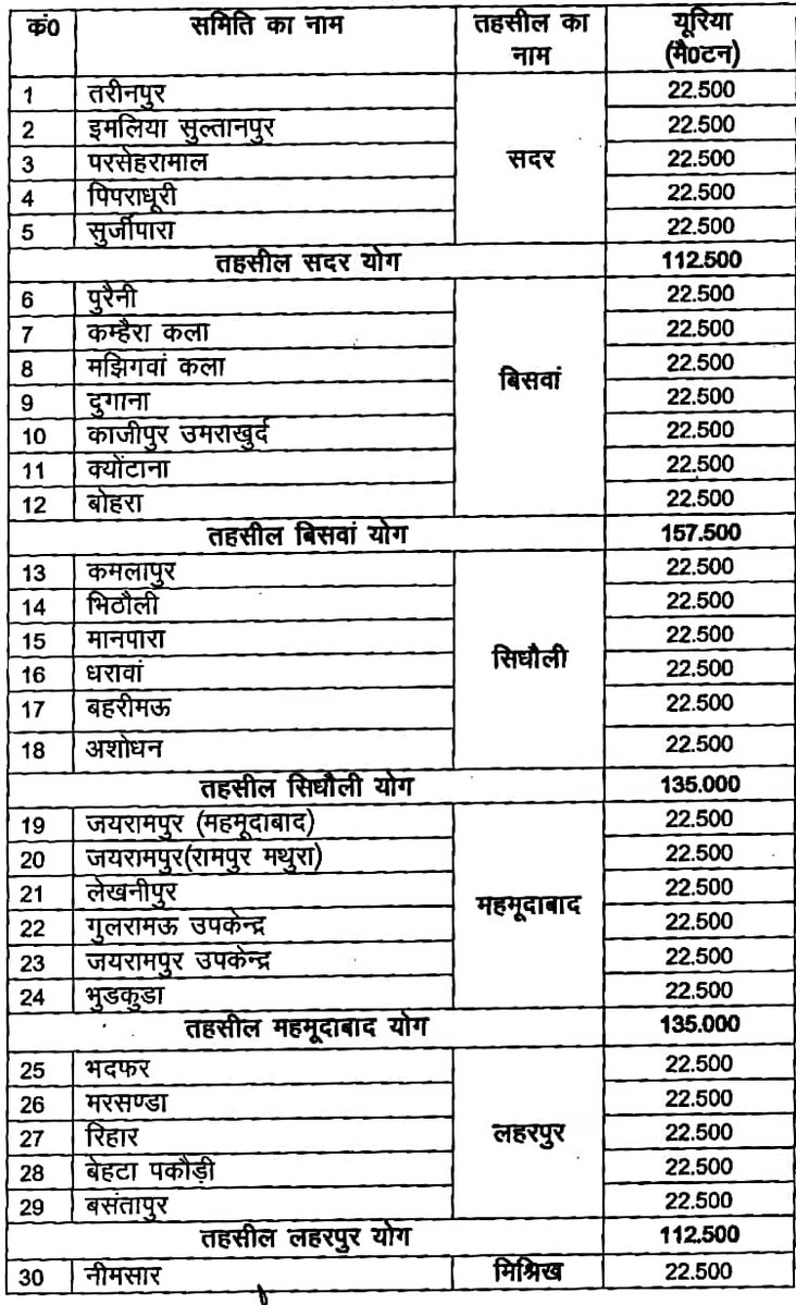 dm_sitapur's tweet image. तहसील स्तर से प्राप्त मांग के अनुसार क्षेत्र में फसलों की बुवाई हेतु निम्नानुसार समितियों पर यूरिया उर्वरक का आवंटन कर प्रेषण कराया जा रहा है। @ChiefSecyUP @CMOfficeUP @InfoDeptUP @myogiadityanath @UPGovt #UPCM #sitapur